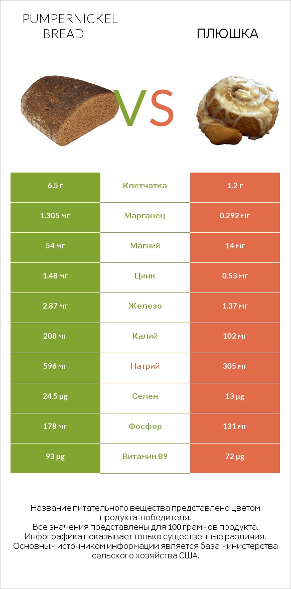 Pumpernickel bread vs Плюшка infographic