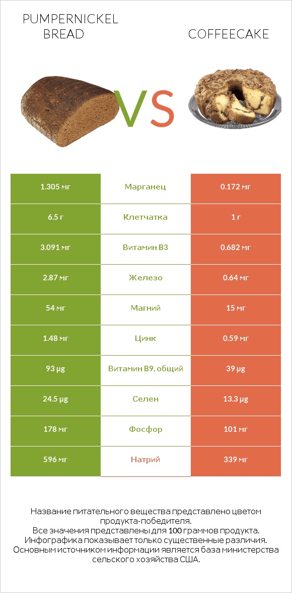 Pumpernickel bread vs Coffeecake infographic