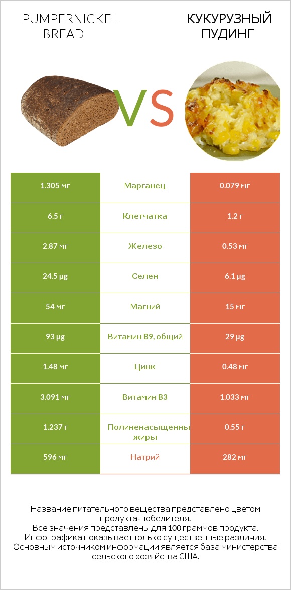 Pumpernickel bread vs Кукурузный пудинг infographic