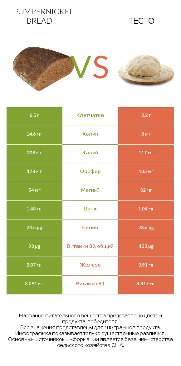 Pumpernickel bread vs Тесто infographic