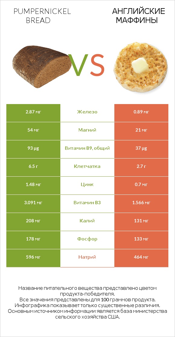 Pumpernickel bread vs Английские маффины infographic
