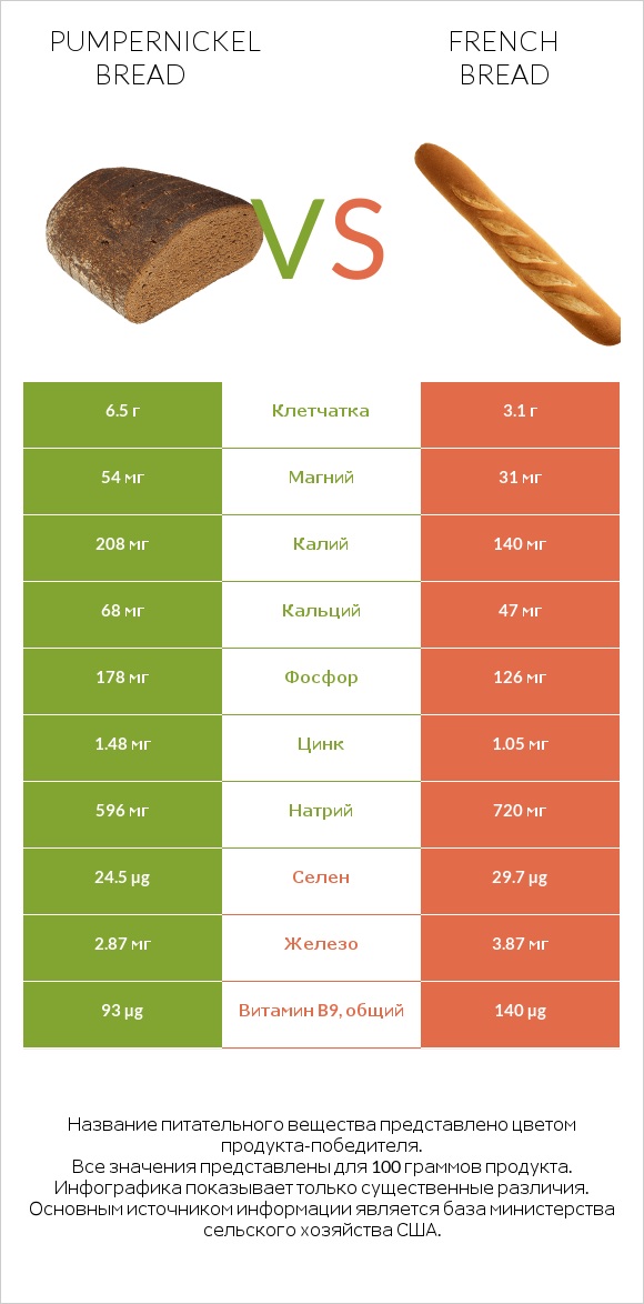 Pumpernickel bread vs French bread infographic