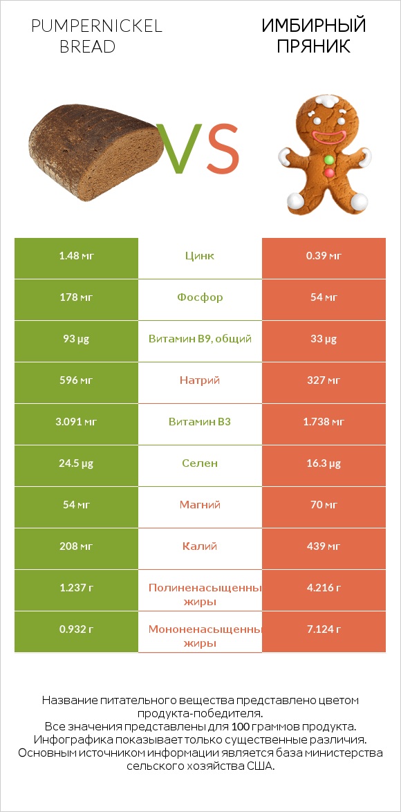 Pumpernickel bread vs Имбирный пряник infographic