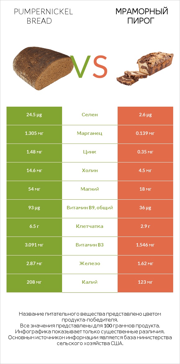 Pumpernickel bread vs Мраморный пирог infographic