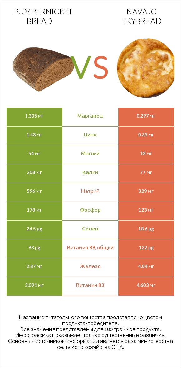 Pumpernickel bread vs Navajo frybread infographic