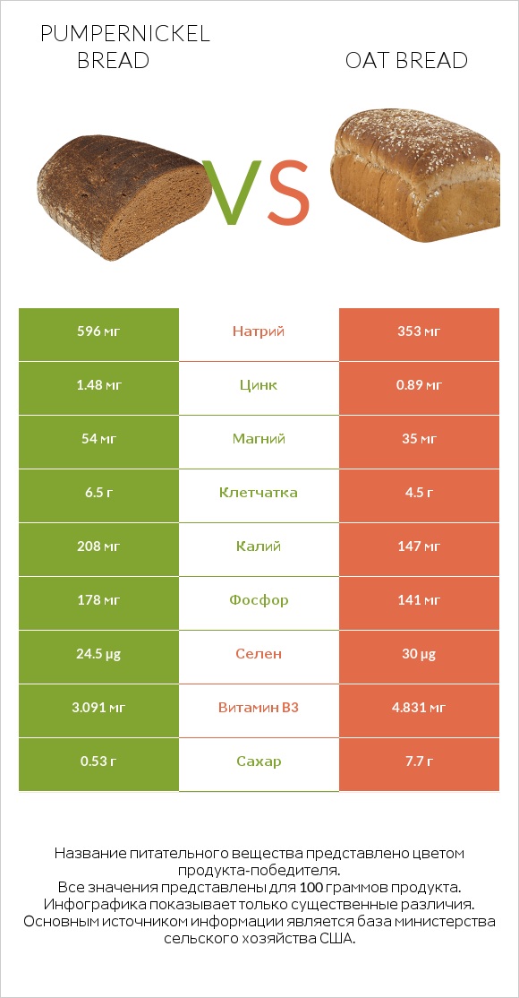 Pumpernickel bread vs Oat bread infographic