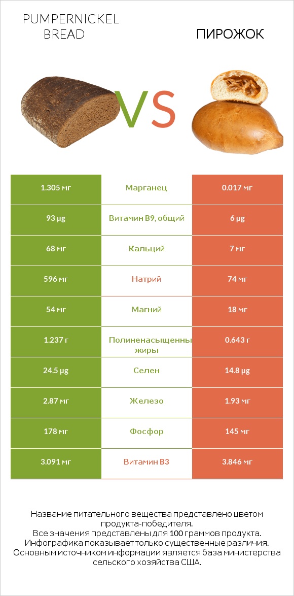 Pumpernickel bread vs Пирожок infographic