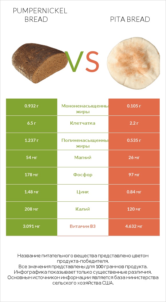 Pumpernickel bread vs Pita bread infographic