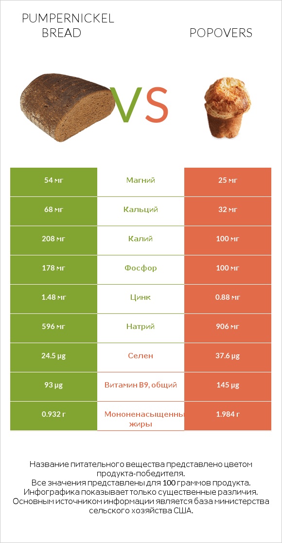Pumpernickel bread vs Popovers infographic
