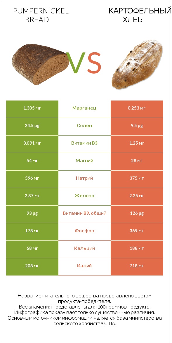 Pumpernickel bread vs Картофельный хлеб infographic