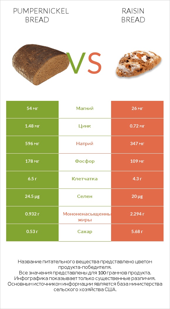 Pumpernickel bread vs Raisin bread infographic