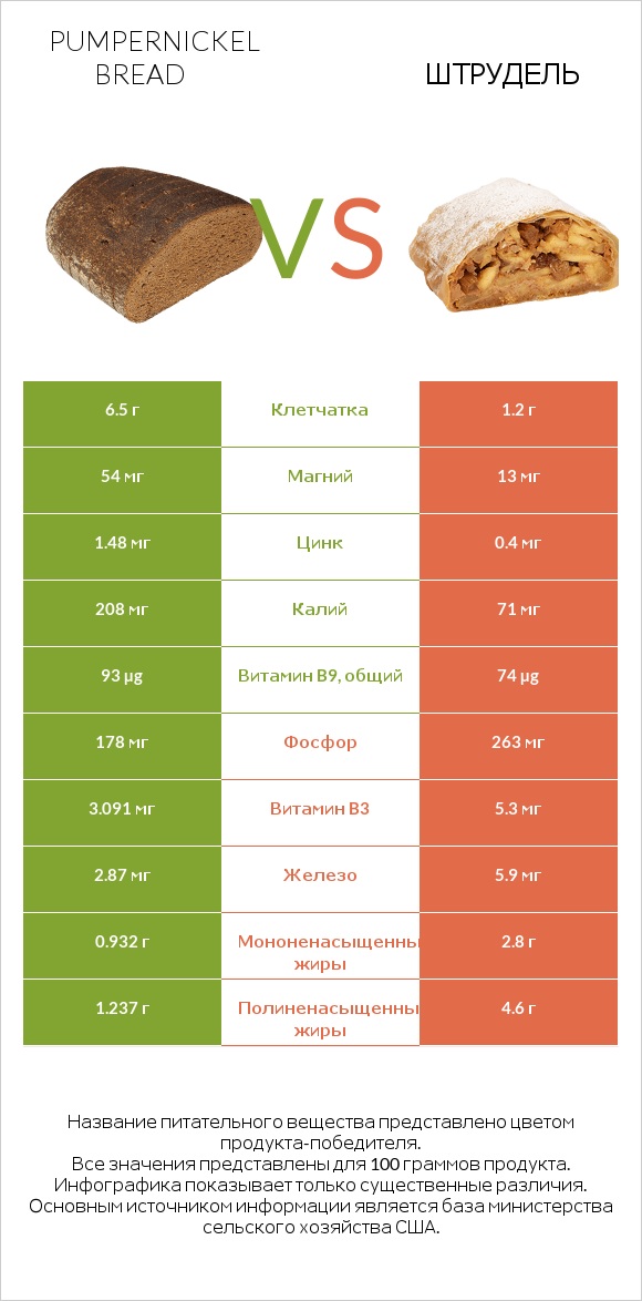 Pumpernickel bread vs Штрудель infographic