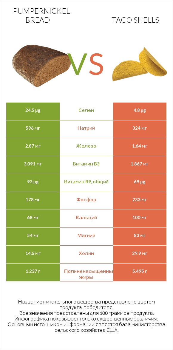 Pumpernickel bread vs Taco shells infographic