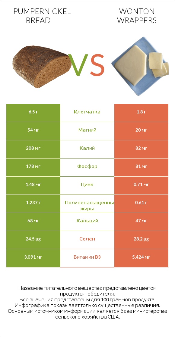 Pumpernickel bread vs Wonton wrappers infographic