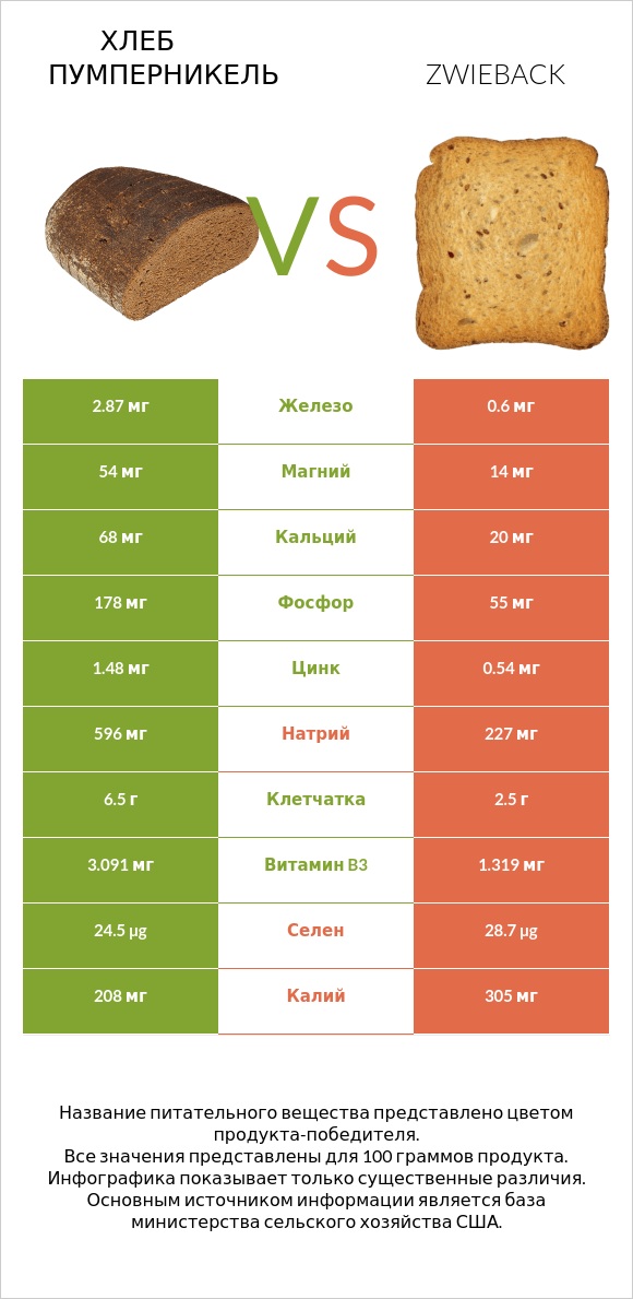 Хлеб Пумперникель vs Zwieback infographic