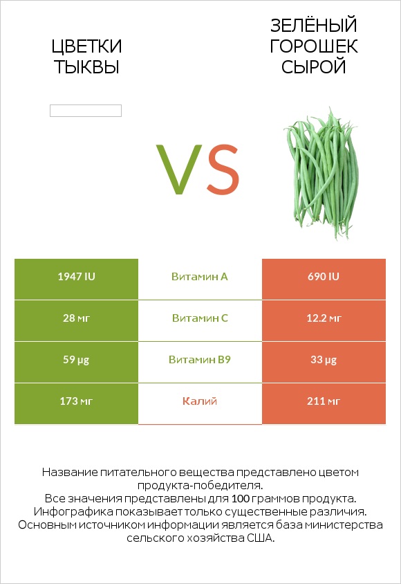 Цветки тыквы vs Зелёный горошек сырой infographic