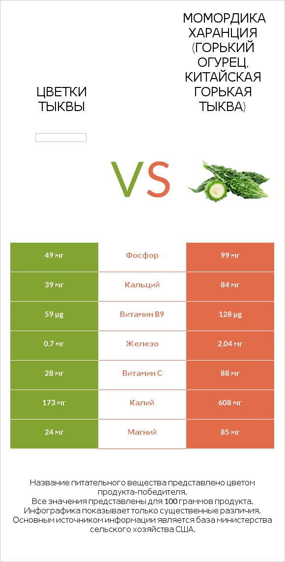 Pumpkin flowers vs Bitter gourd (Momordica charantia, bitter melon, balsam pear) infographic