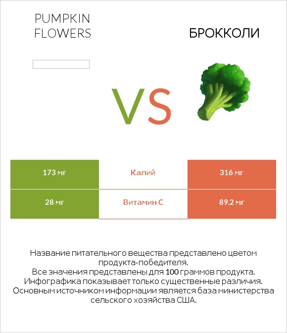 Pumpkin flowers vs Брокколи infographic