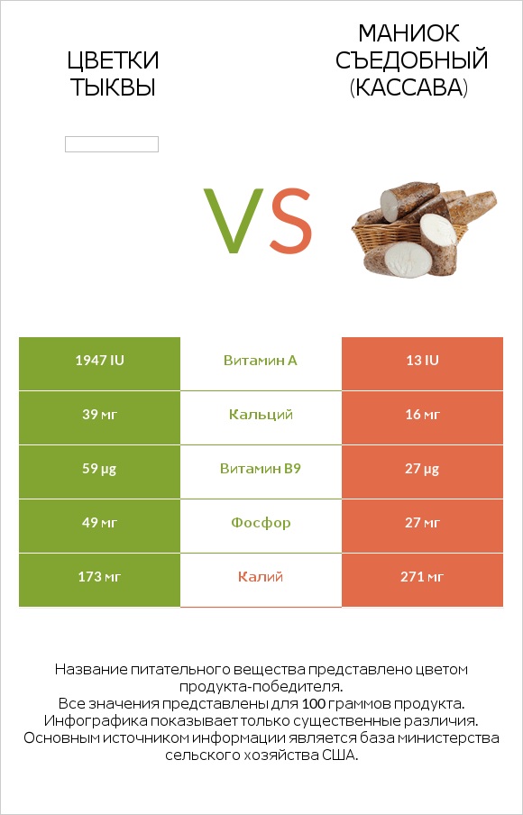 Pumpkin flowers vs Маниок съедобный infographic