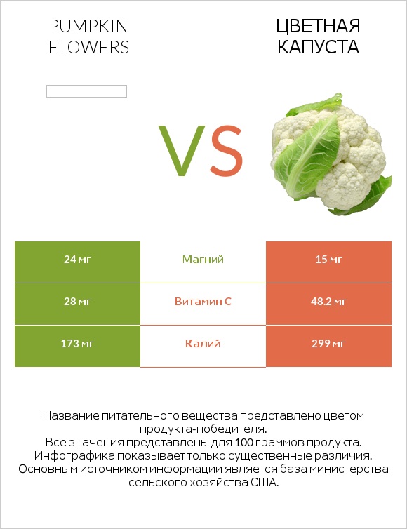 Pumpkin flowers vs Цветная капуста infographic