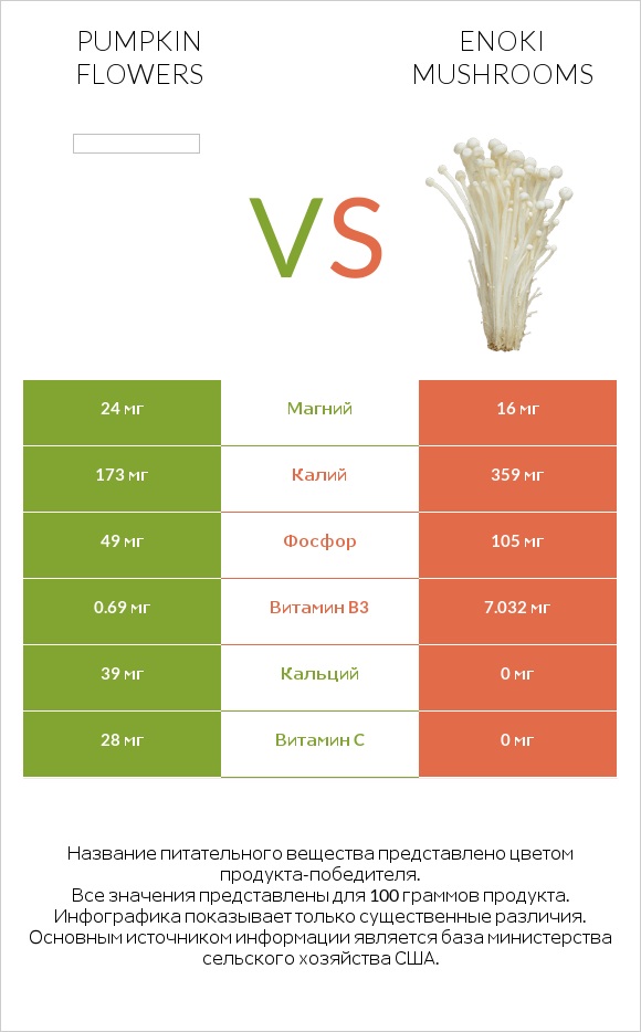 Pumpkin flowers vs Enoki mushrooms infographic