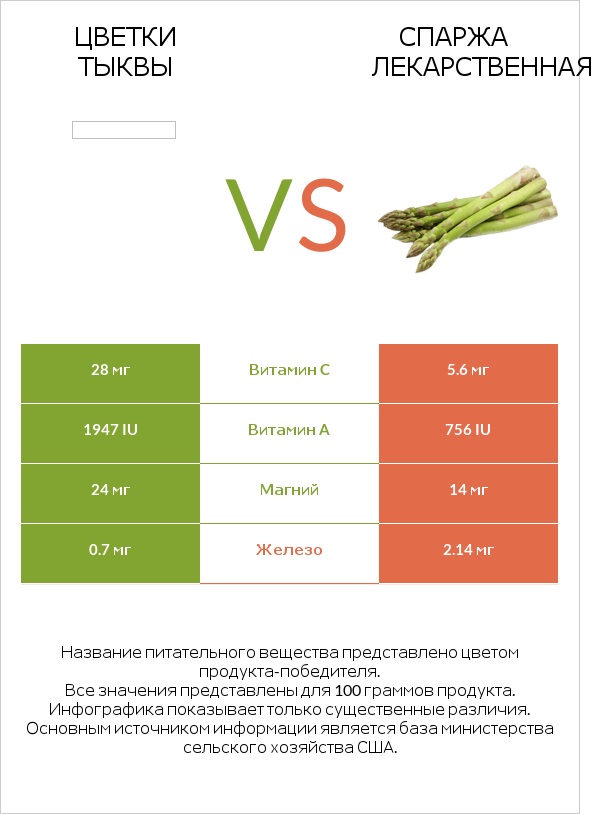 Цветки тыквы vs Спаржа лекарственная infographic