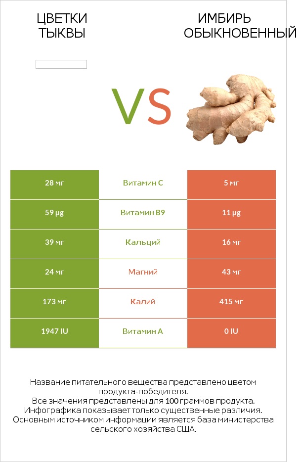 Pumpkin flowers vs Имбирь infographic