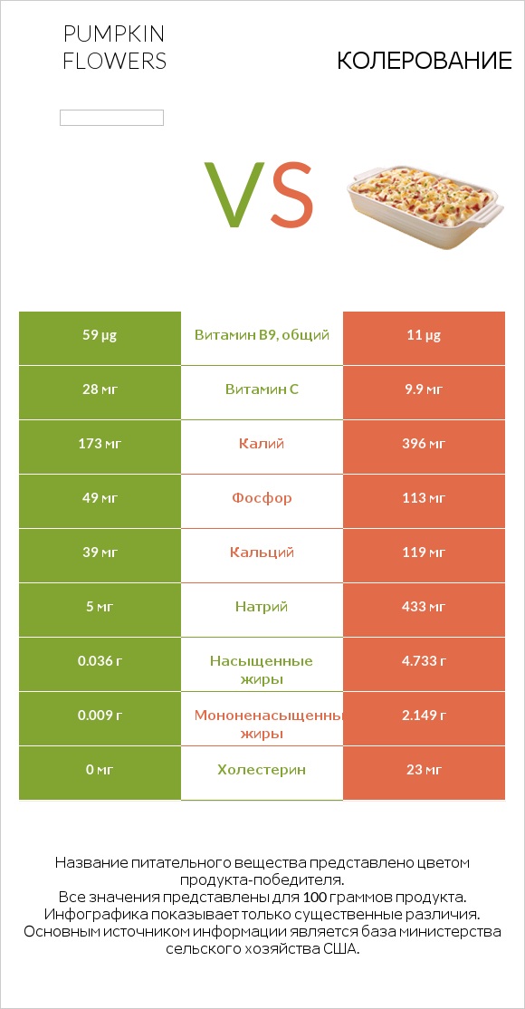 Pumpkin flowers vs Колерование infographic