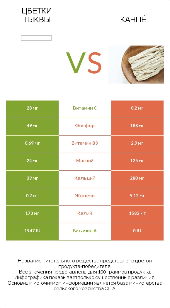 Цветки тыквы vs Канпё infographic