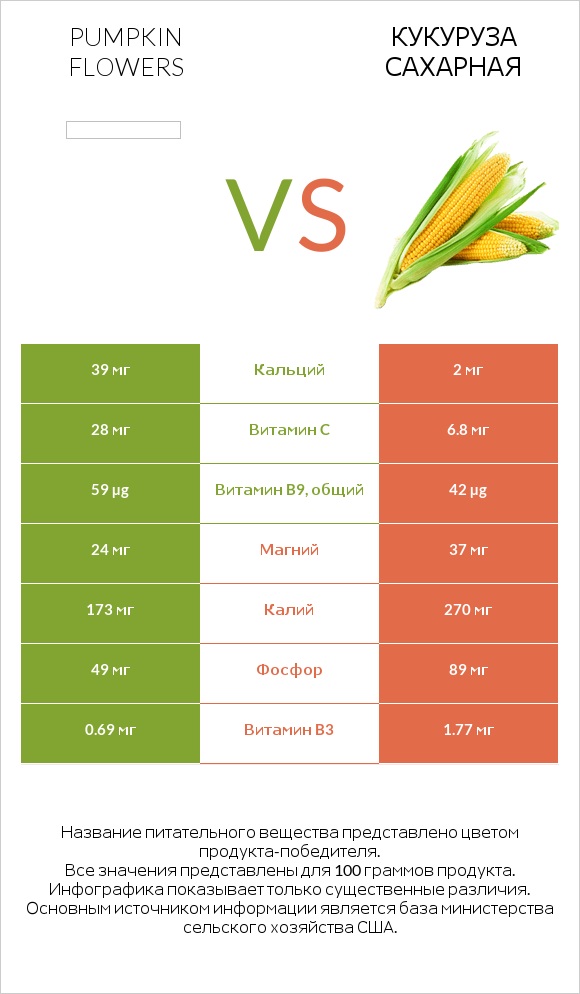 Pumpkin flowers vs Кукуруза сахарная infographic