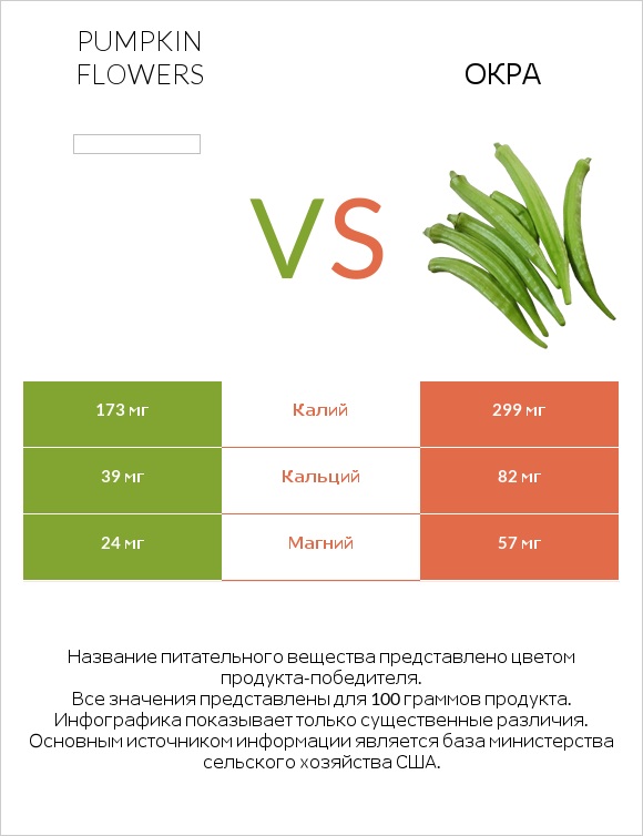 Pumpkin flowers vs Окра infographic