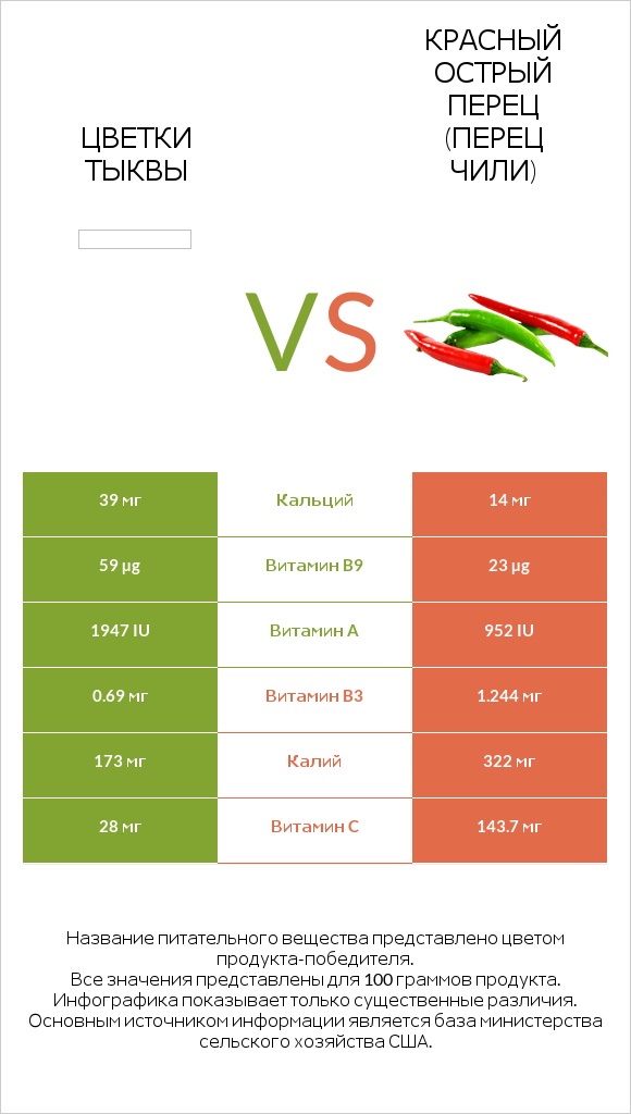 Цветки тыквы vs Красный острый перец (перец чили) infographic