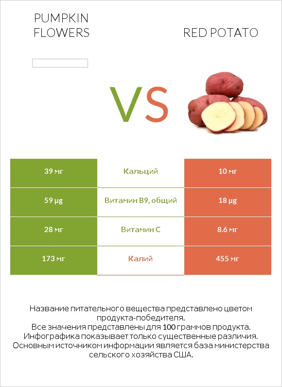 Pumpkin flowers vs Red potato infographic