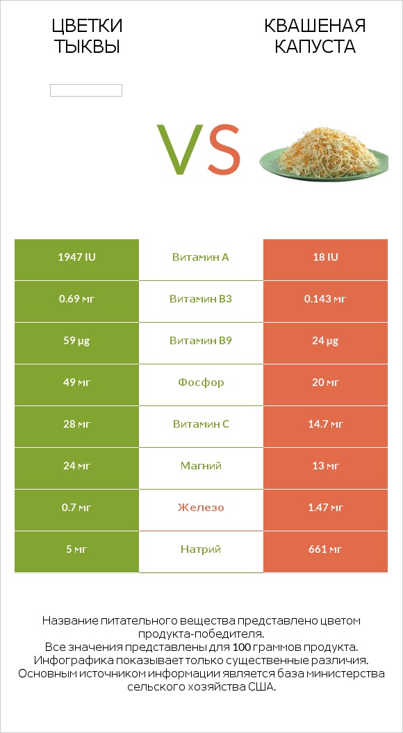 Цветки тыквы vs Квашеная капуста infographic