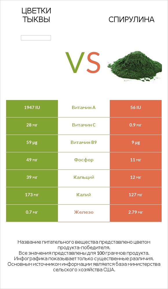 Цветки тыквы vs Спирулина infographic