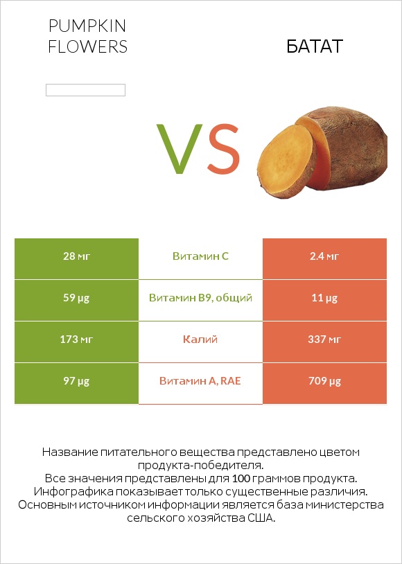 Pumpkin flowers vs Батат infographic