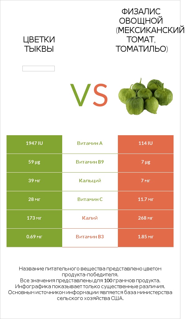 Pumpkin flowers vs Физалис овощной infographic