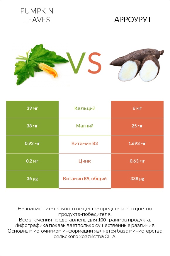 Pumpkin leaves vs Арроурут infographic
