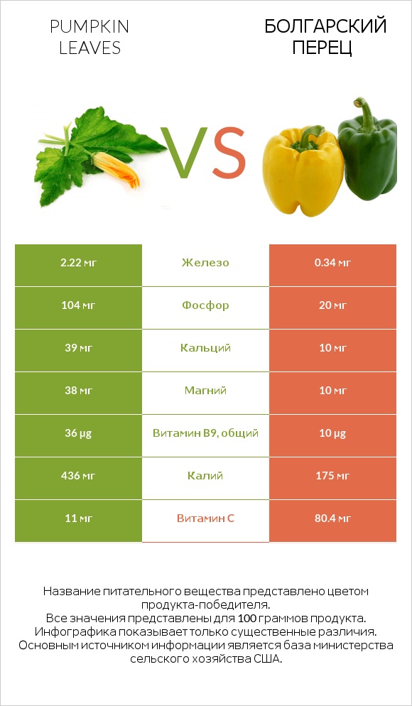 Pumpkin leaves vs Болгарский перец infographic
