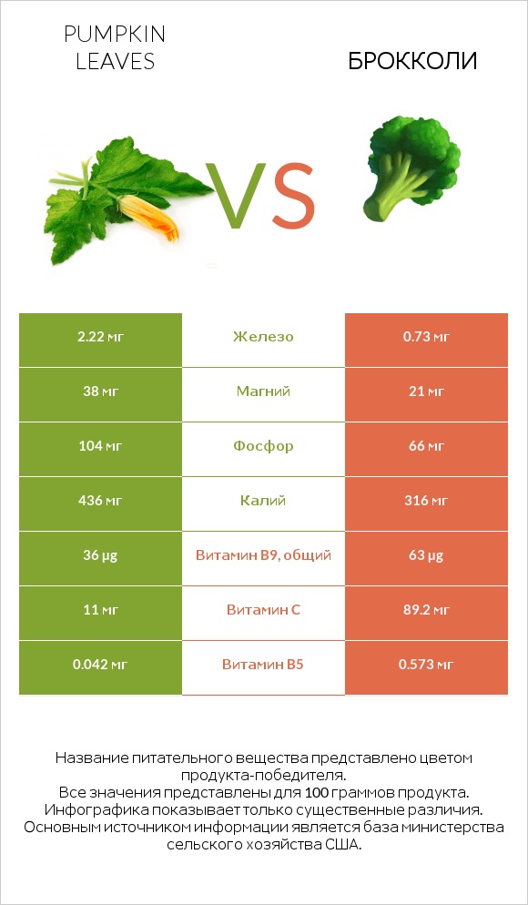 Pumpkin leaves vs Брокколи infographic
