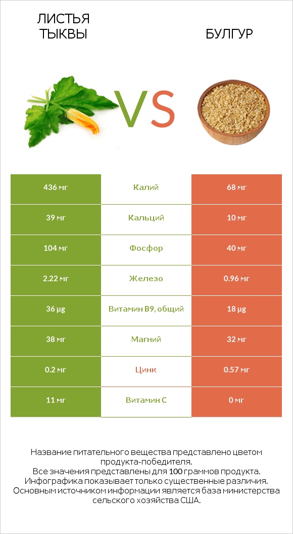 Листья тыквы vs Булгур infographic