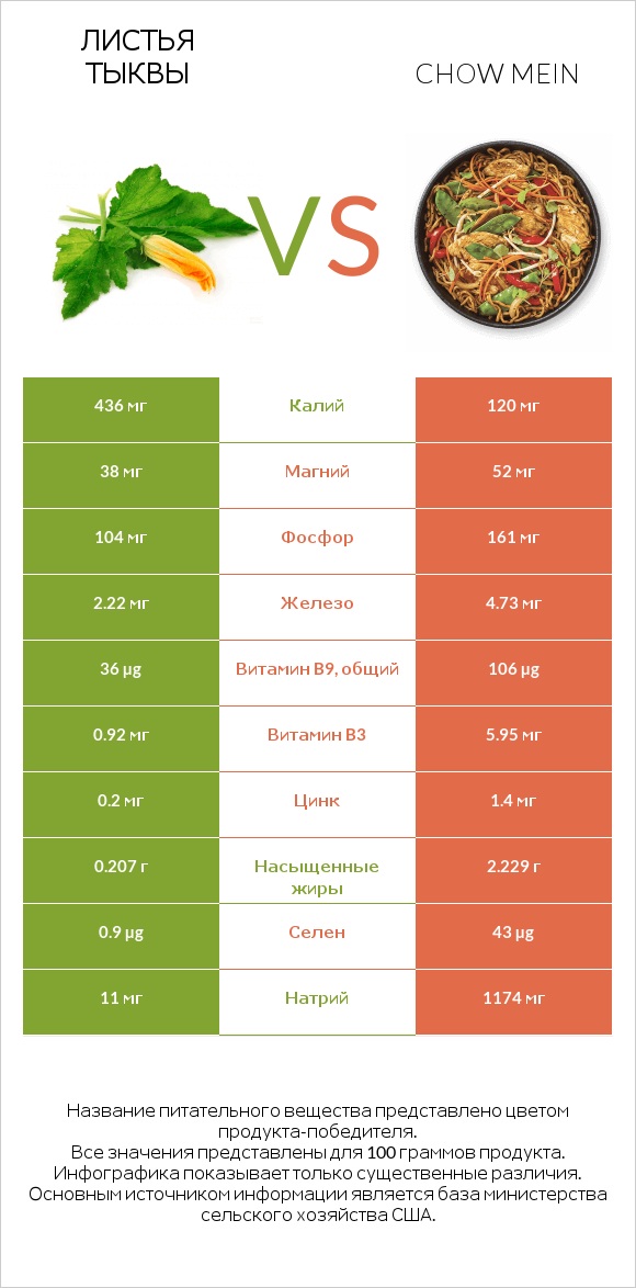 Листья тыквы vs Chow mein infographic