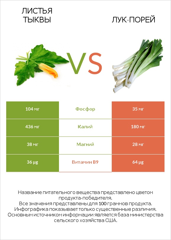 Листья тыквы vs Лук-порей infographic