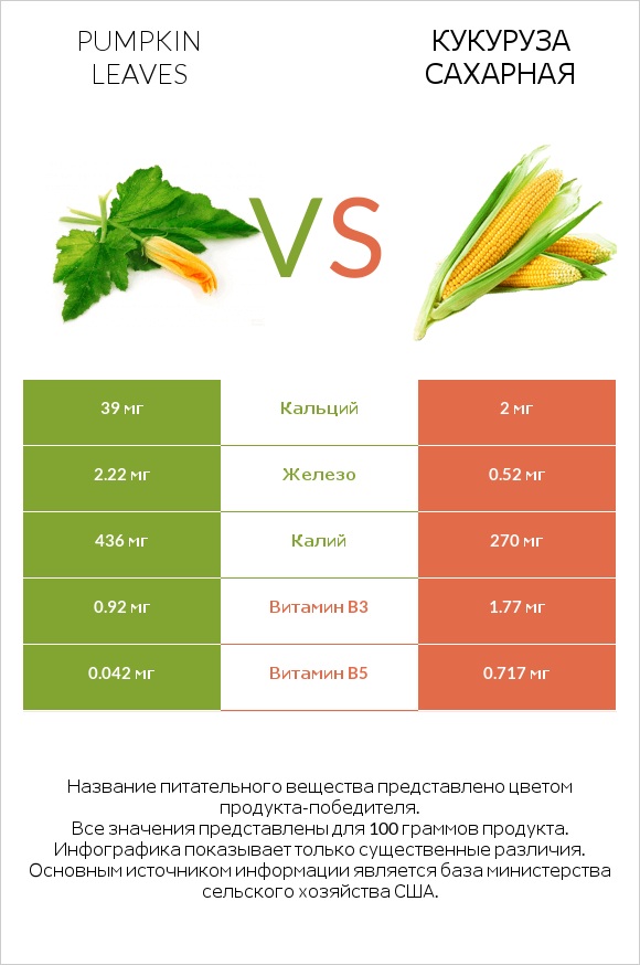 Pumpkin leaves vs Кукуруза сахарная infographic