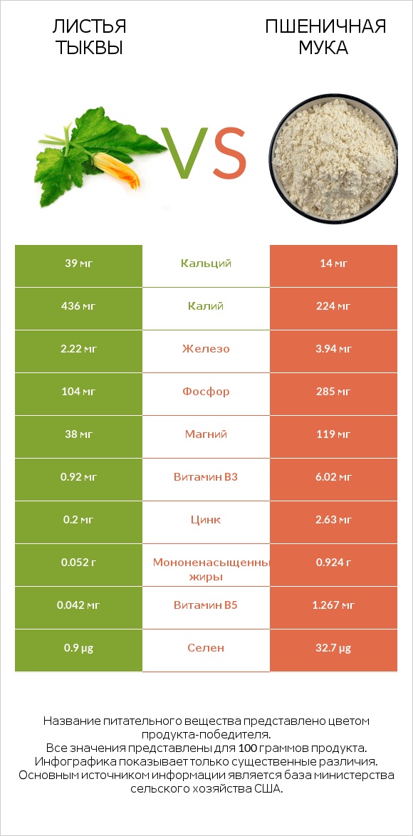 Листья тыквы vs Пшеничная мука infographic