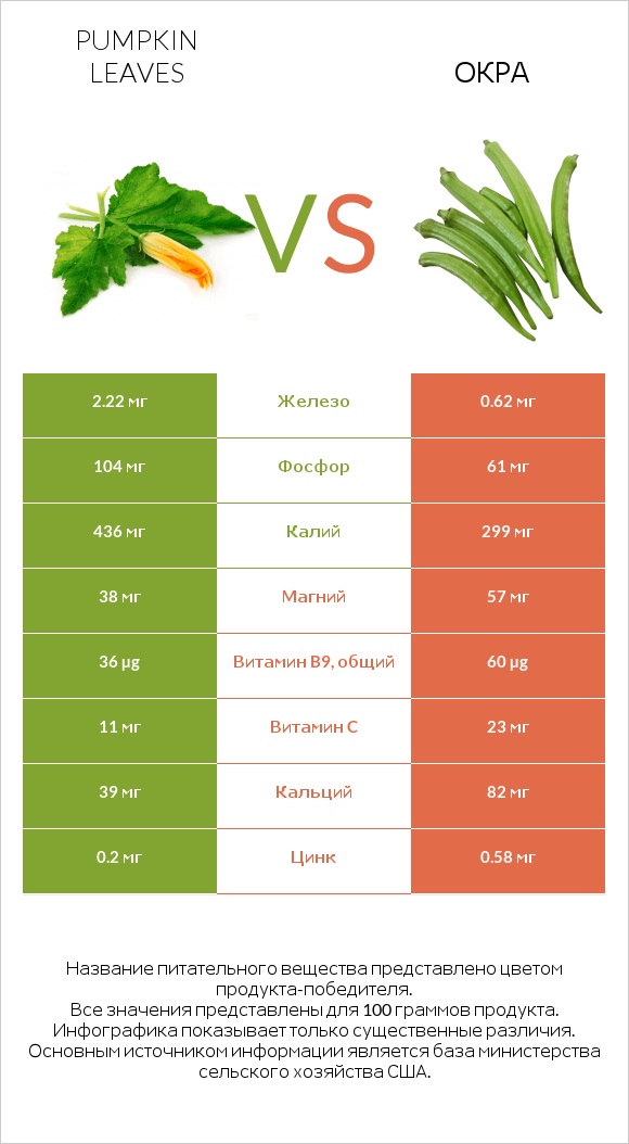 Pumpkin leaves vs Окра infographic