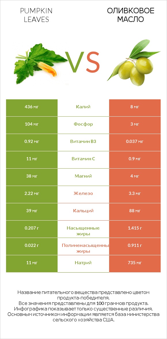 Pumpkin leaves vs Оливковое масло infographic