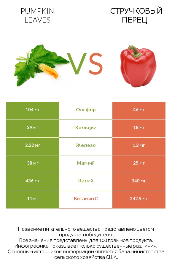 Pumpkin leaves vs Стручковый перец infographic