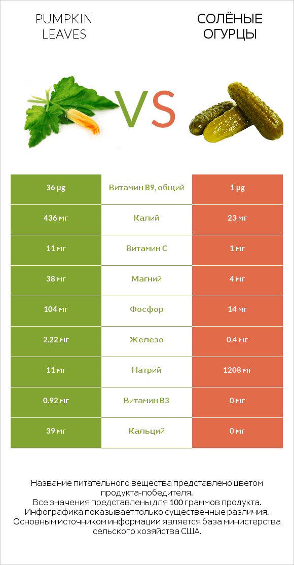Pumpkin leaves vs Солёные огурцы infographic
