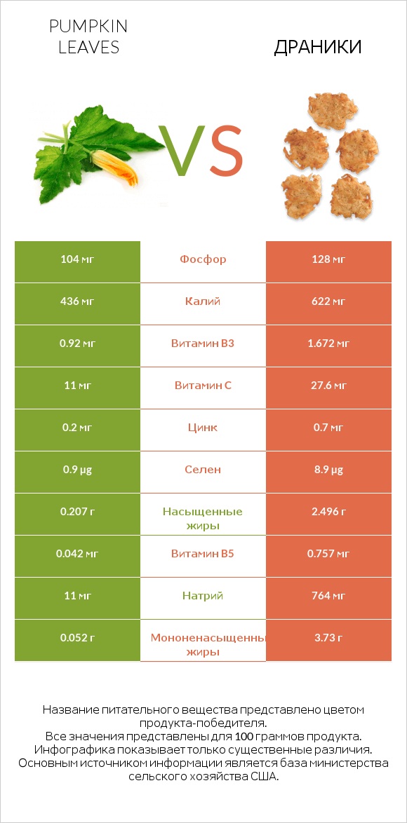 Pumpkin leaves vs Драники infographic